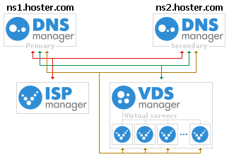 Intégration de DNSmanager sous les produits logiciels d'ISPsystem