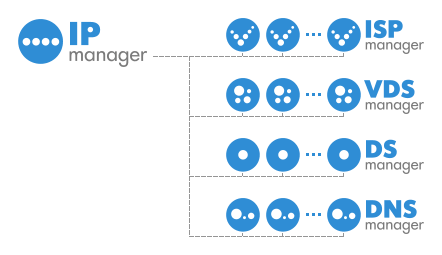 IPmanager integration with other ISPsystem software