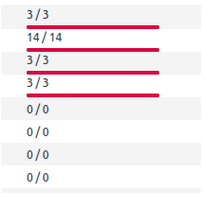 Example of a column with indicator type display in dragon.
