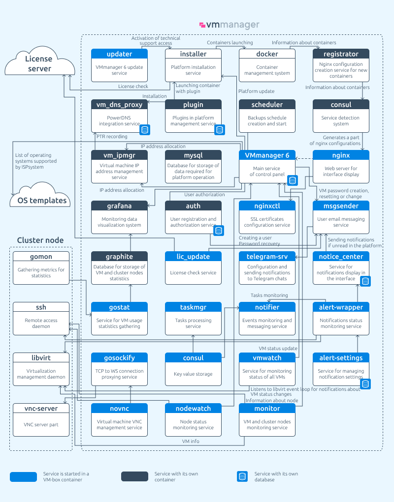 VMmanager 6 architecture. This is an incomplete list of microservices that make up the platform