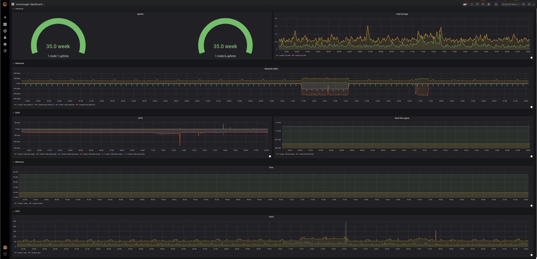 The pre-configured dashboard in Grafana. No integration is required to get started. The administrator just needs to select the metrics he wants to visualize 