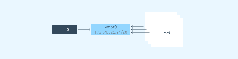 Scheme of the standard Switching network configuration in VMmanager
