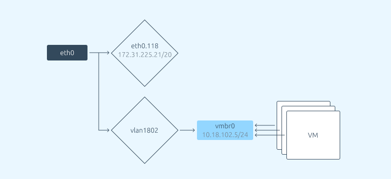 Flexible network configuration in VMmanager