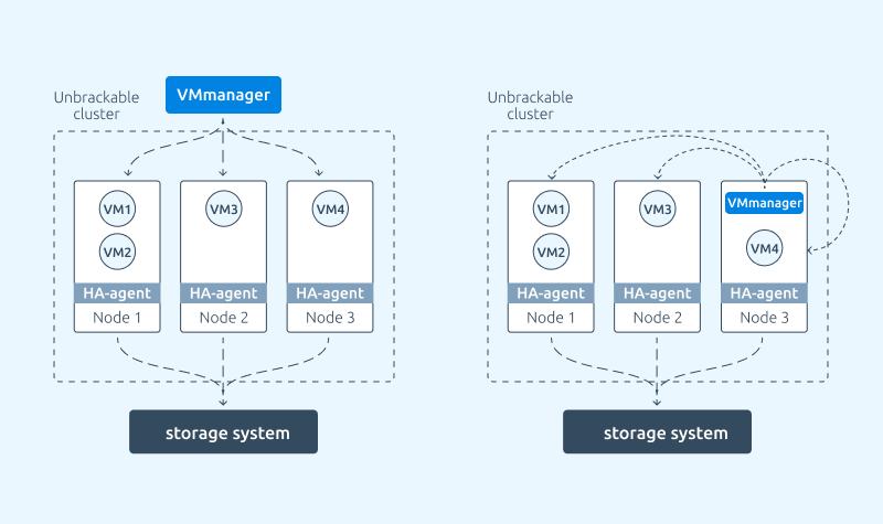 the default VMmanager scheme