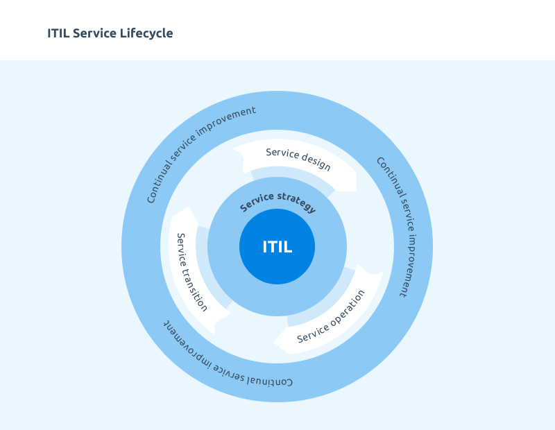 ITIL Service Lifecycle