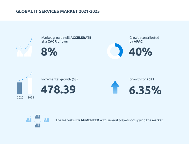Global IT services market 2021-2025