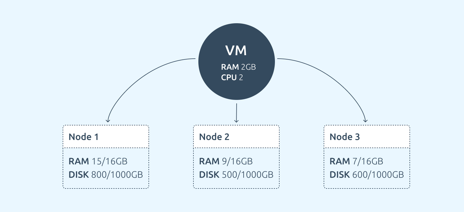Options for VM distribution under default settings: the machine can be created on any node (second or third) where there are enough resources