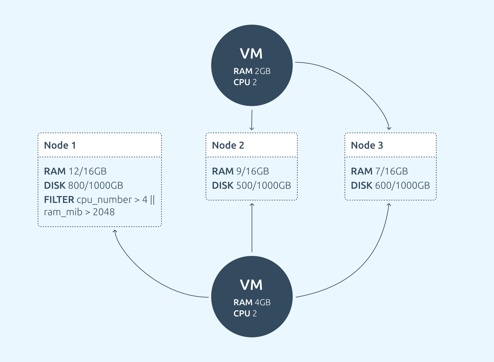 An example of a composite VM distribution filter VMs with RAM > 2G or with vCPU > 4 need to be created on the node