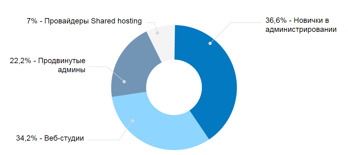 Пользователи ISPmanager