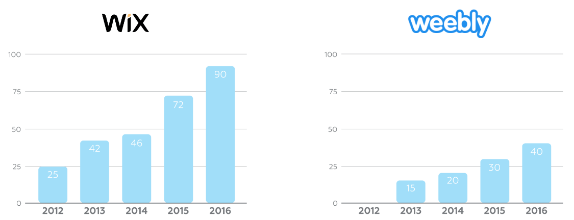 Growth dynamics Wix и Weebly