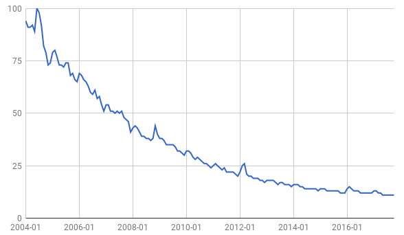 Google Trends: interest to the topic of hosting