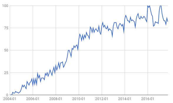 Google Trends: 