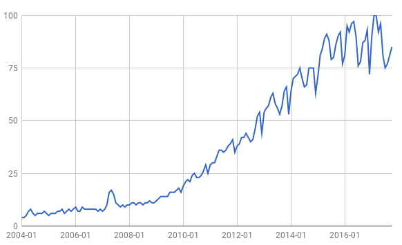 Google Trends: интерес к сайтбилдеру Wix